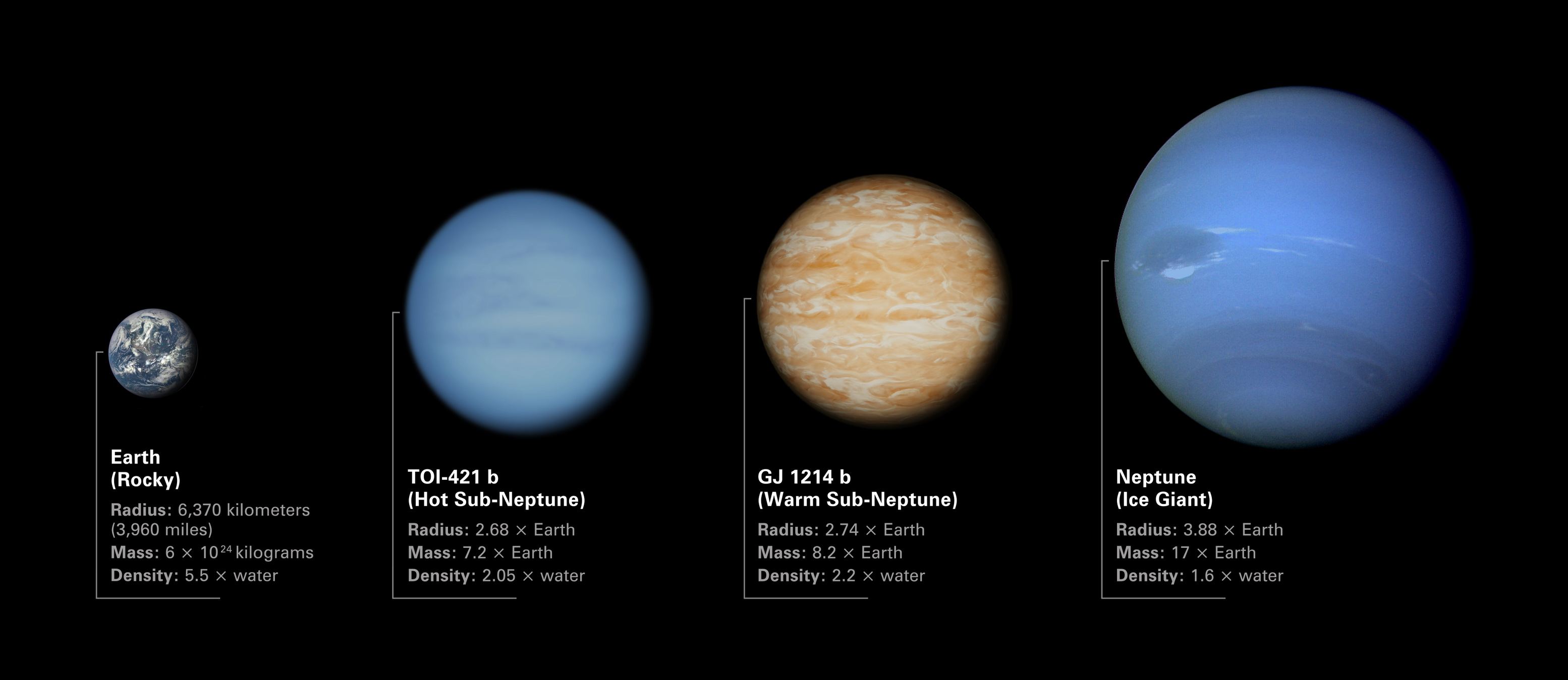 "Sub-Neptune" exoplanets are planets with size between the Earth and Neptune. They are one of the most common types of planets in the Milky Way. Sub-Neptunes TOI-421 b and GJ 1214 b are 2.68 and 2.74-times Earth's radius. They may have thick atmospheres.                                          Image credit: NASA, ESA, CSA, and D. Player (STScI)