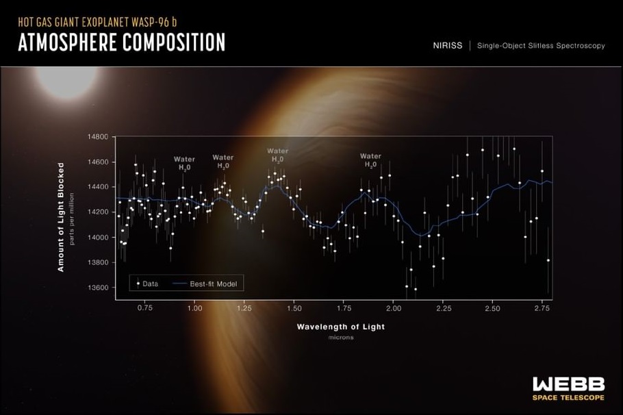 Exoplanet WASP-96 b                                          Image credit: NASA, ESA, CSA, STScI