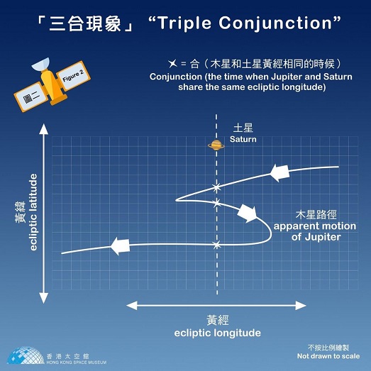 Going beyond Jupiter-Saturn Conjunction – Triple conjunction