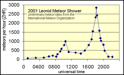 国际流星协会的初步观测2001年狮子座流星雨结果