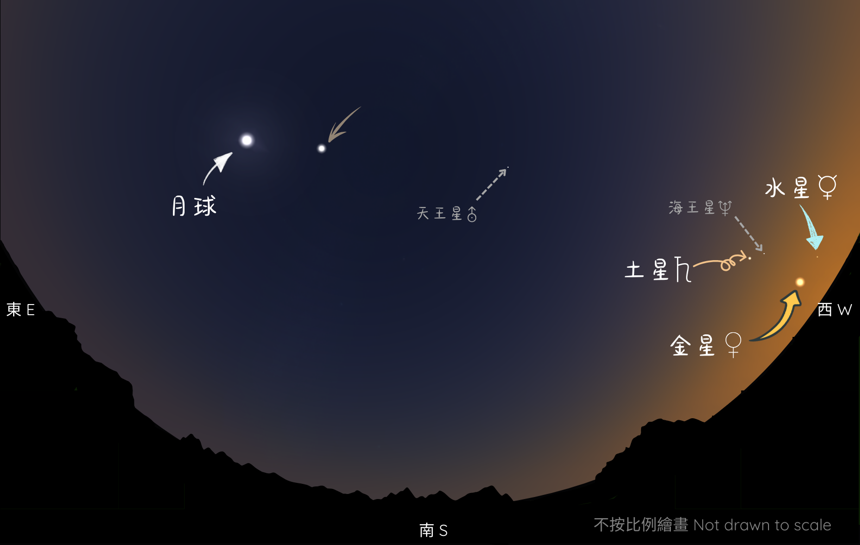 2月行星匯聚