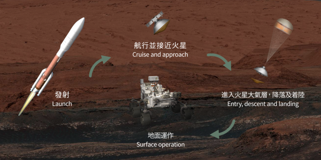1)发射 2)巡航并接近火星 3)进入火星大气层，降落及着陆 4)地面运作