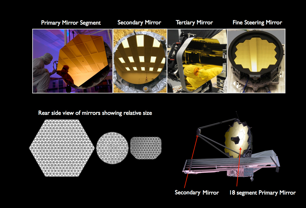 韦布望远镜光学系统各部分（上行由左至右）：主镜镜瓣、副镜、第三镜、精细转向镜；（左下）：各部分的背面，显示相对大小；（右下）：副镜和18块主镜镜瓣的位置。                                          图片鸣谢: NASA/Ball Aerospace/Tinsley
