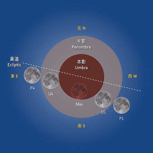 A partial lunar eclipse will happen this month