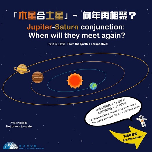 Jupiter-Saturn conjunction: When will they meet again?